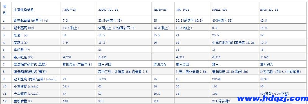 集裝箱門(mén)式起重機(jī)結(jié)構(gòu)技術(shù)參數(shù)圖